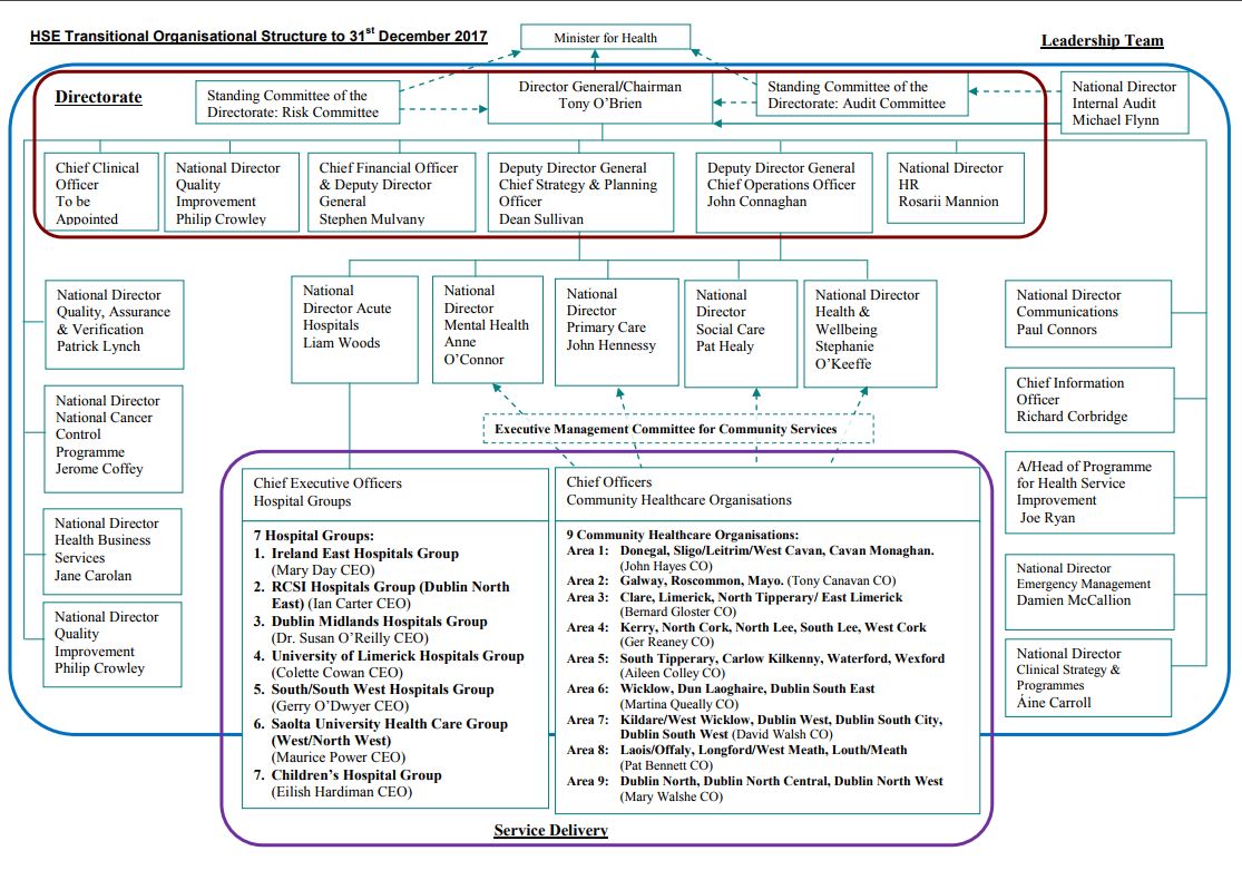 Our Structure - Ireland's Health Service