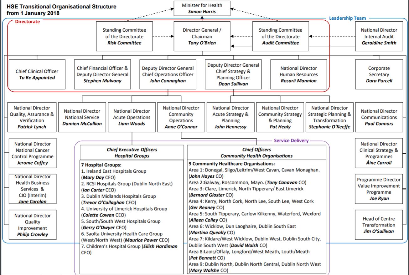 Our Structure - Ireland's Health Service