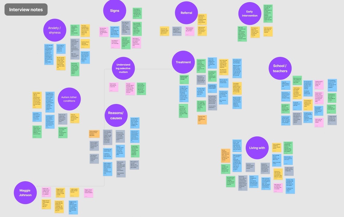 Zoomed in section of a Figma board. It has the heading 'interview notes' in the top left corner. Purple circles have themes written in the centre and there are comments on coloured post-its clustered under each theme.