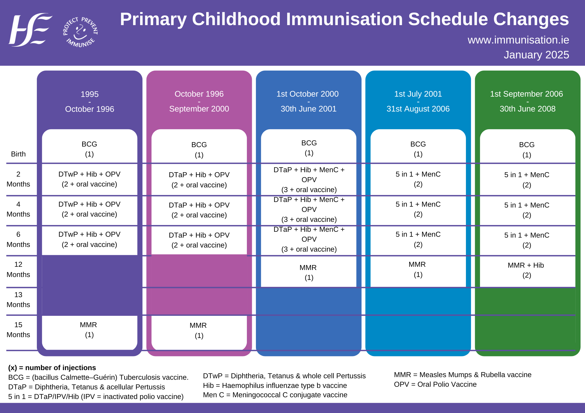 History of PCIP